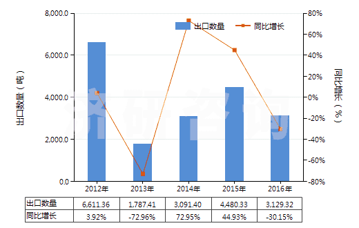 2012-2016年中國煤氣、乙炔等氣體發(fā)生器的零件(HS84059000)出口量及增速統(tǒng)計(jì)